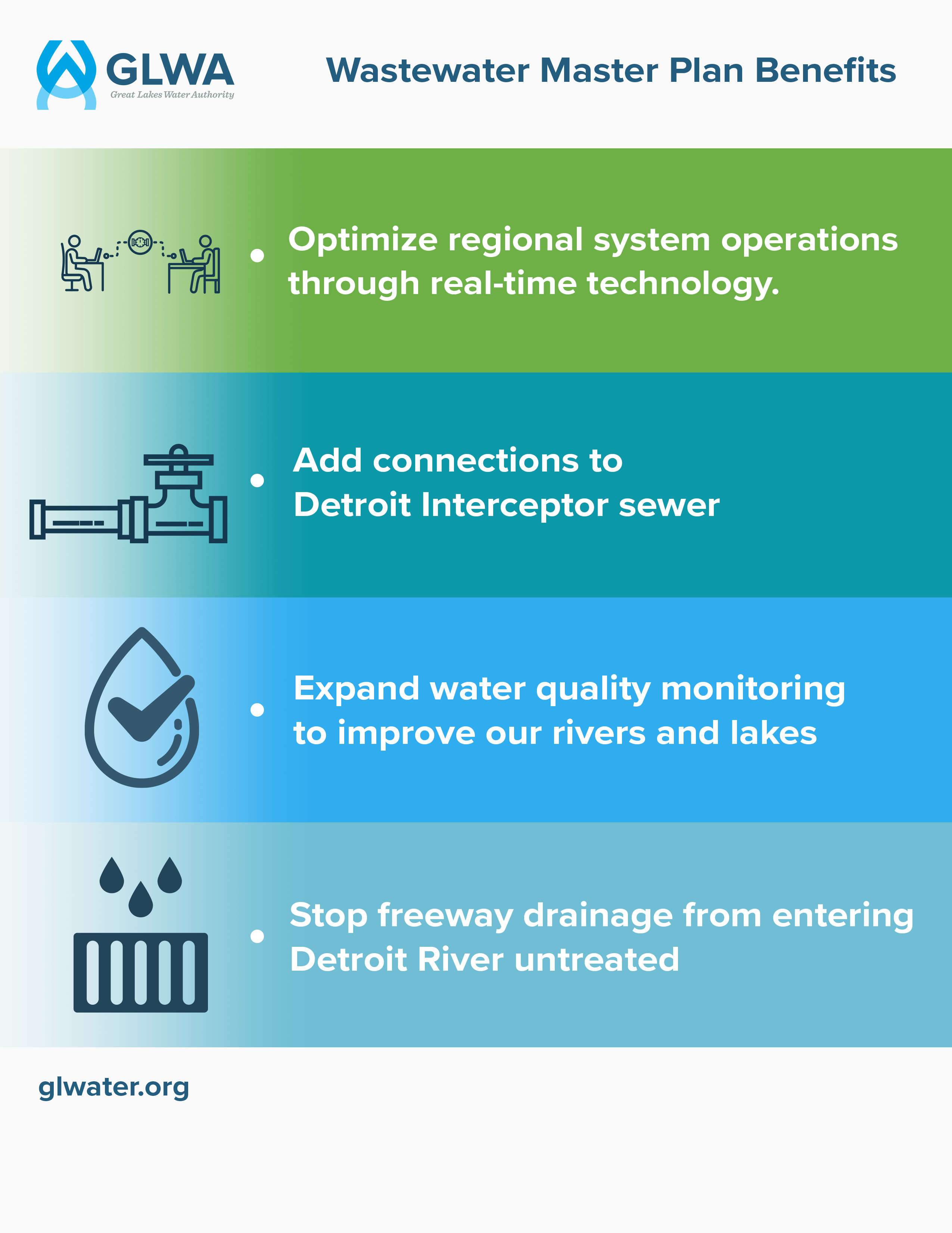 Wastewater System Great Lakes Water Authority